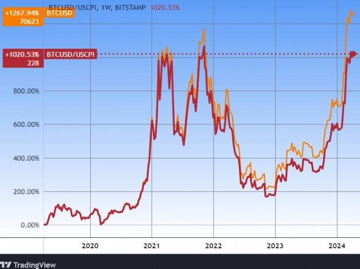 A bitcoin árfolyama (narancs) és ugyanaz az amerikai infláció indexével korrigálva (vörös színnel). Tradingview.com. További árfolyamok, grafikonok: Privátbankár Árfolyamkereső