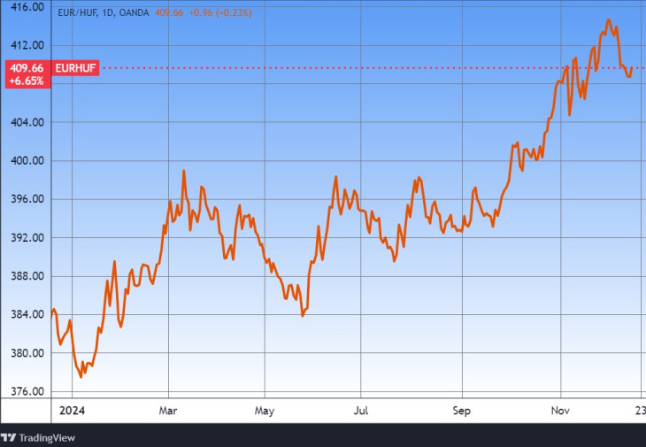 Az euró/forint árfolyam. Forrás: Tradingview.com. További árfolyamok, grafikonok: Privátbankár Árfolyamkereső.