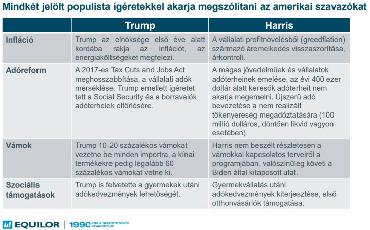 Amerika választ. Elnökjelölti programok. Forrás: Equilor Befektetési Zrt.