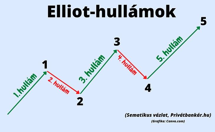 Elliot-hullámok sematikus vázlata (Privatbankár.hu, Canva.com)