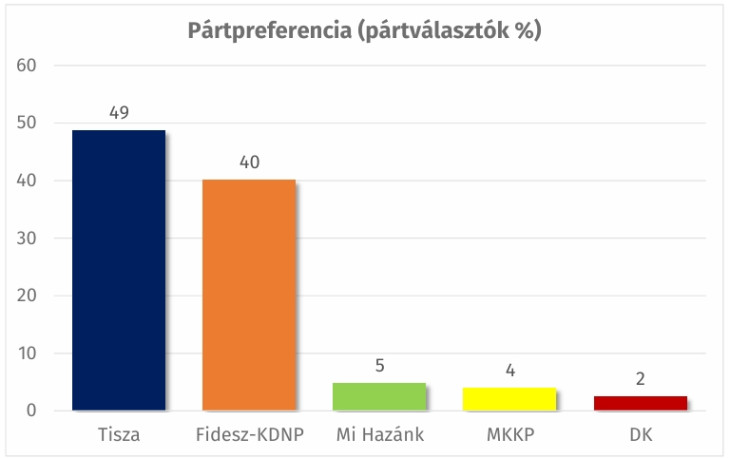  A Republikon által mért pártpreferencia a pártválasztókon belül