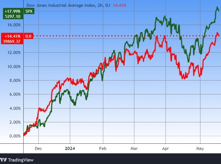 A Dow Jones ipari átlag és az S&P 500 index. Forrás: Tradingview.com. További árfolyamok, grafikonok: Privátbankár Árfolyamkereső.