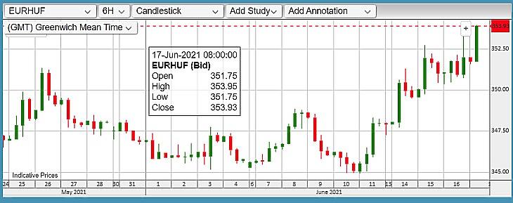 Euró/forint árfolyam