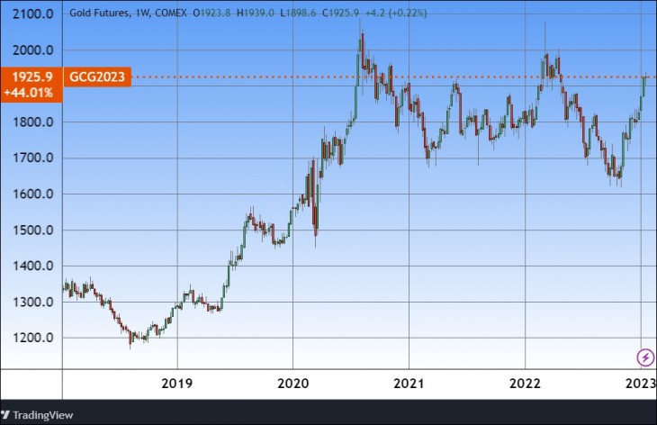 Az arany árfolyama öt évre. Forrás: Tradingview.com. További árfolyamok, grafikonok: Privátbankár Árfolyamkereső.