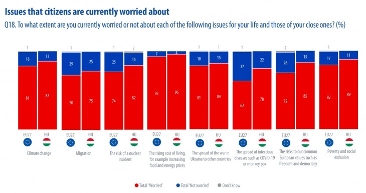 Mennyire aggódnak egyes ügyek miatt az emberek? Az EU átlag és Magyarország válaszadóinak összehasonlítása. Forrás: Európai Parlament / Eurobarometer