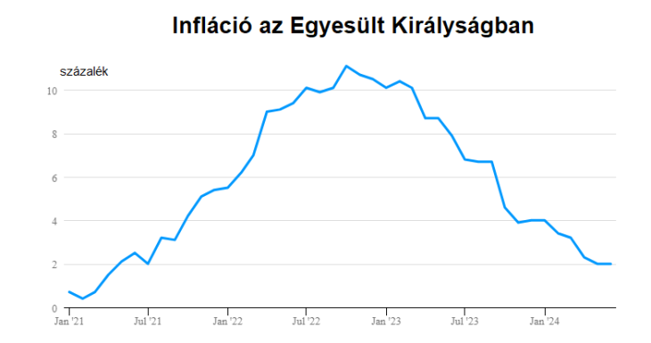 Az infláció visszatért az alacsonyabb sávba