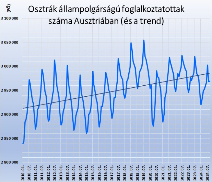 Osztrák állampolgárságú foglalkoztatottak száma Ausztriában (és a trend). Forrás: Amis, dnet.at