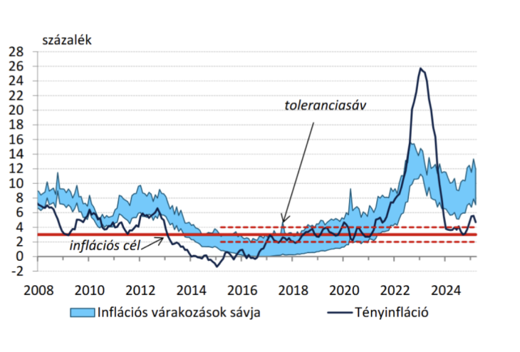 A lakosság inflációs várakozása és a hivatalos fogyasztói árindex 