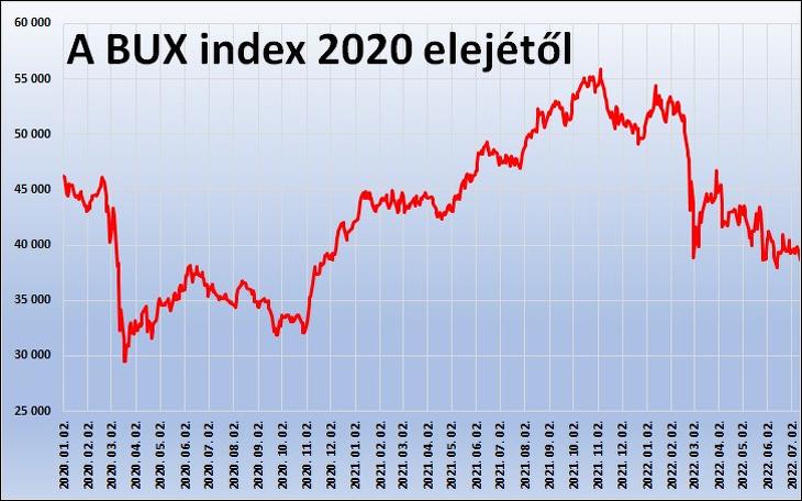 A BUX index 2020 elejétől. Adatok forrása: Bet.hu