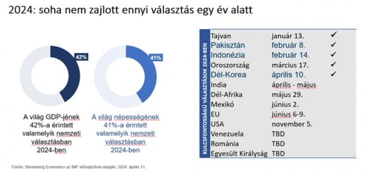 A választások éve lesz 2024. Forrás: Amundi Asset Management