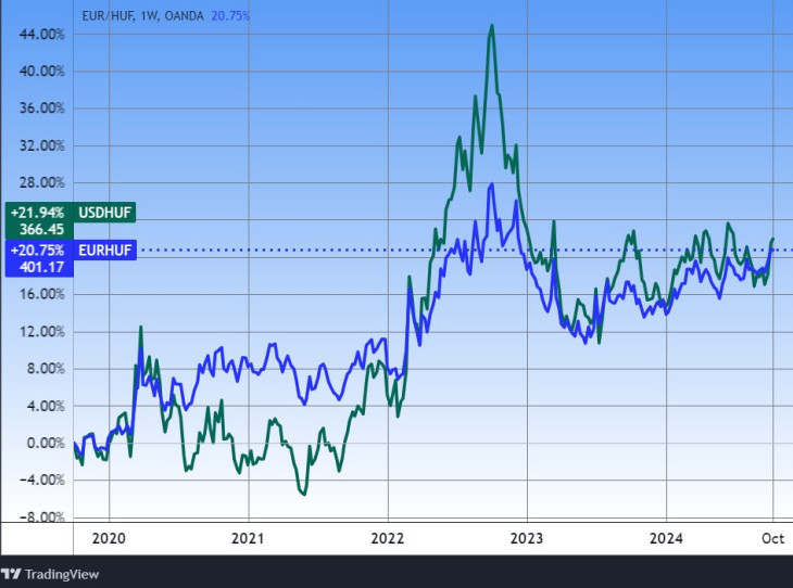 Az euró/forint és a dollár/forint árfolyamok, öt év. Forrás: Tradingview.com. További árfolyamok, grafikonok: Privátbankár Árfolyamkereső.