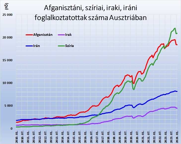 Afganisztáni, szíriai, iraki, iráni foglalkoztatottak száma Ausztriában
