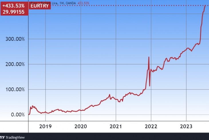 Az euró török lírában. Forrás: Tradingview.com. További árfolyamok, grafikonok: Privátbankár Árfolyamkereső.