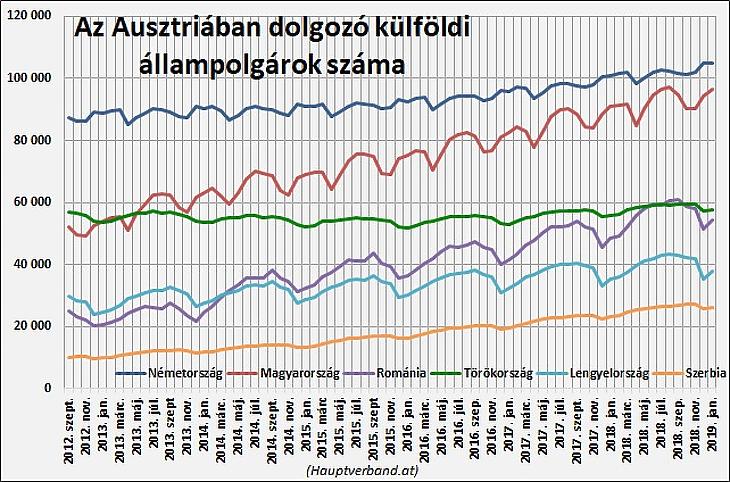 Lassul a magyar munkaerő Ausztriába vándorlása?