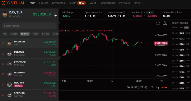 Az Ostium nevű decentralizált származékos kriptotőzsde felülete részvényindexekkel, devizákkal, árupiaci termékekkel. Háttérben a DAX index.