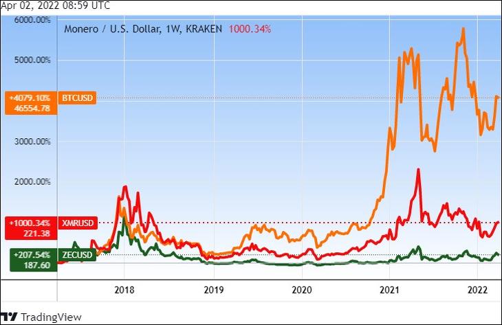 A monero (XRM), a zcash és a bitcoin árfolyama öt évre. Tradingview.com