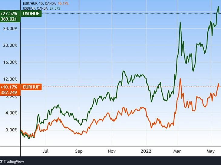Az EUR/HUF és USD/HUF árfolyamok egy éve. Tradingview.com