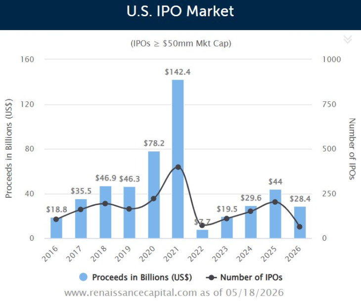 A Renaissance Capital amerikai IPO-piaci statisztikája.