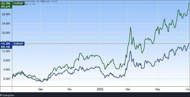 Az euró/forint és a dollár/forint egy éve. Tradingview.com