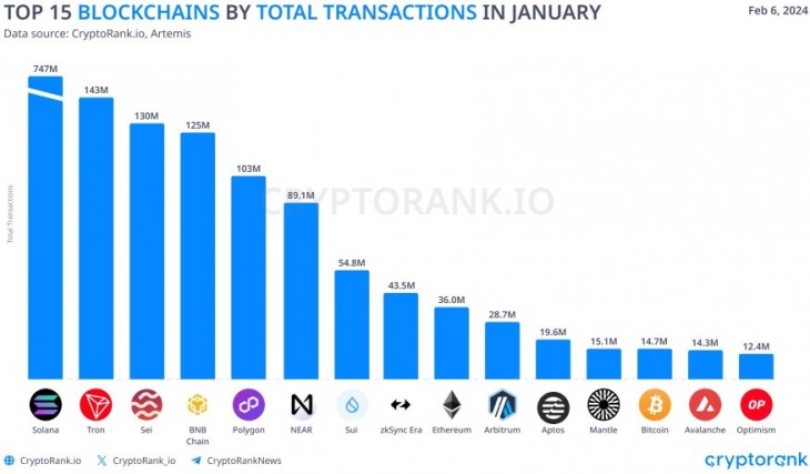 Blokkláncokon bonyolított tranzakciók száma 2024 januárjában. Forrás: Cryptorank.io