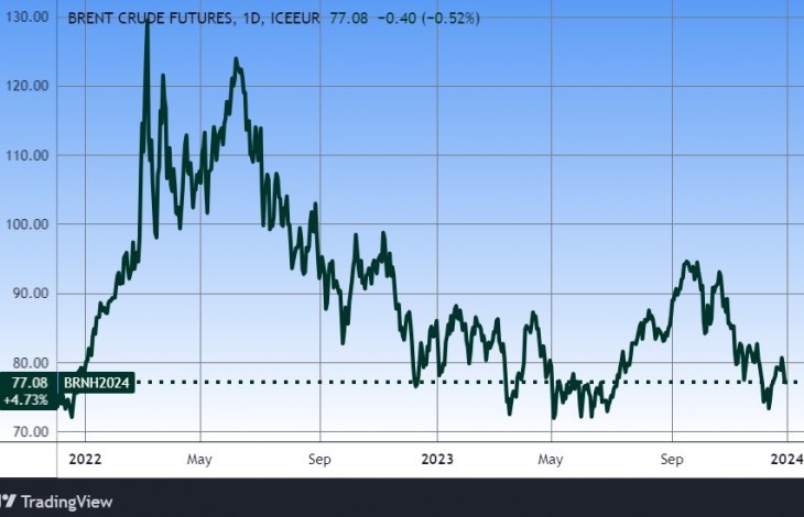 A Brent típusú olaj ára mintegy két év alatt. Forrás: Tradingview.com. További árfolyamok, grafikonok: Privátbankár Árfolyamkereső.