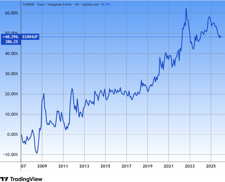 Az euró árfolyama forintban. Forrás: Tradingview.com. További árfolyamok, grafikonok: Privátbankár Árfolyamkereső.