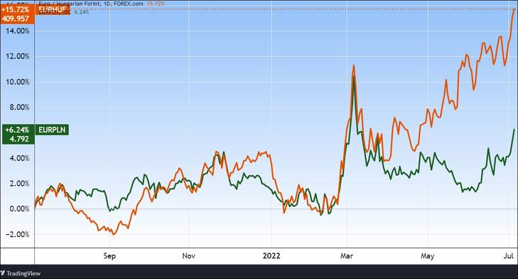 Az euró/forint és az euró/zloty árfolyamok. Tradingview.com