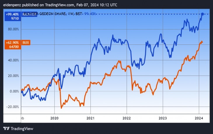 A Richter és a BUX öt éve. Forrás: Tradingview.com. További árfolyamok, grafikonok: Privátbankár Árfolyamkereső.