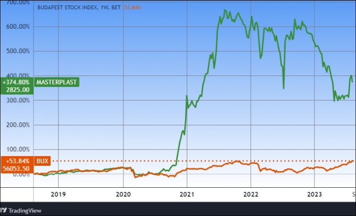 A Masterplast és a BUX index öt éve. Forrás: Tradingview.com. További árfolyamok, grafikonok: Privátbankár Árfolyamkereső.