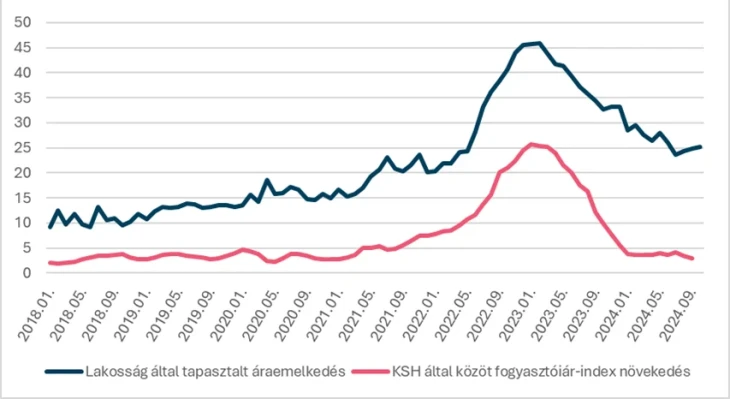 Fogyasztóiár-index változás lakosság által elmúlt 12 hónapban tapasztalt mértéke, illetve KSH által közölt adat, 2018. január és 2024. szeptembere között (százalékban, forrás: GKI felmérés, KSH)