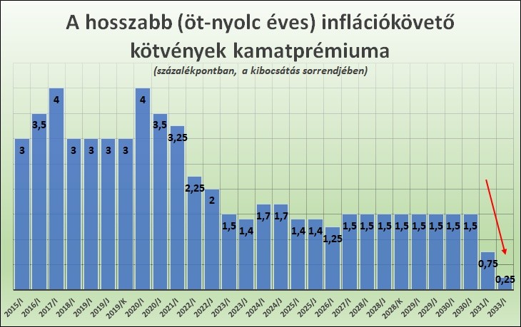 A Prémium magyar államkötvények kamatprémiumai. Forrás: Hivatalos közlemények