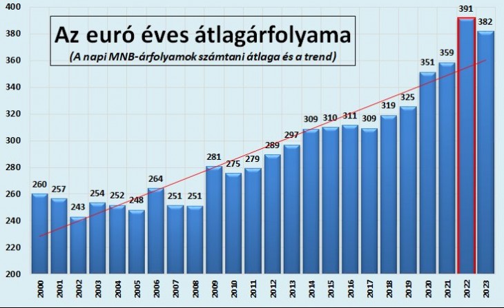 Az euró éves átlagárfolyama. Forrás: MNB, Privátbankár számítás