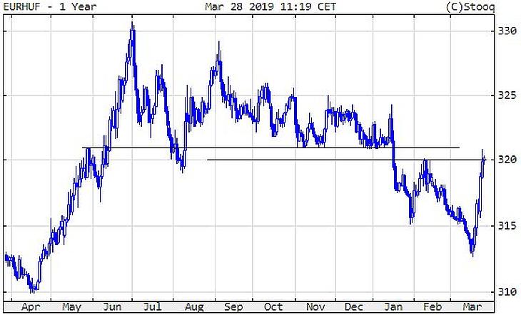 Nevet vált a Waberer’s, kritikus szinten a forint