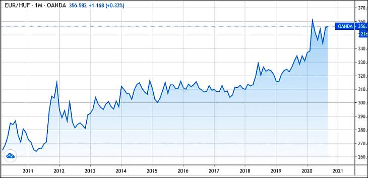 Grafikon: euró/forint árfolyam 10 évre (Tradingview.com)