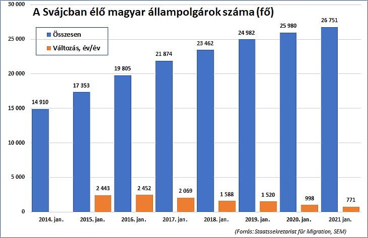 5. A Svájcban élő magyar állampolgárok száma (forrás: Staatssekretariat für Migration, SEM)