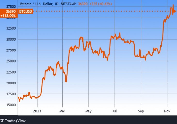 A bitcoin árfolyama, egy év. Forrás: Tradingview.com. További árfolyamok, grafikonok: Privátbankár Árfolyamkereső.