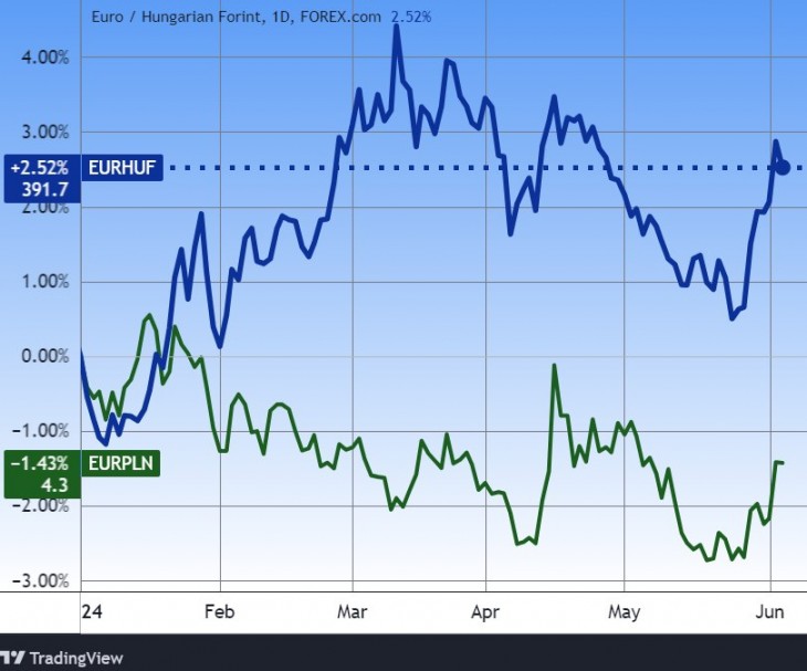 Az euró/forint és az euró/zloty. Forrás: Tradingview.com. További árfolyamok, grafikonok: Privátbankár Árfolyamkereső.