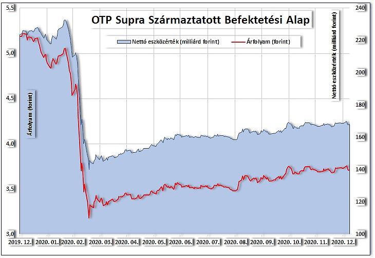 Az OTP Supra árfolyama és vagyona (nettó eszközértéke)