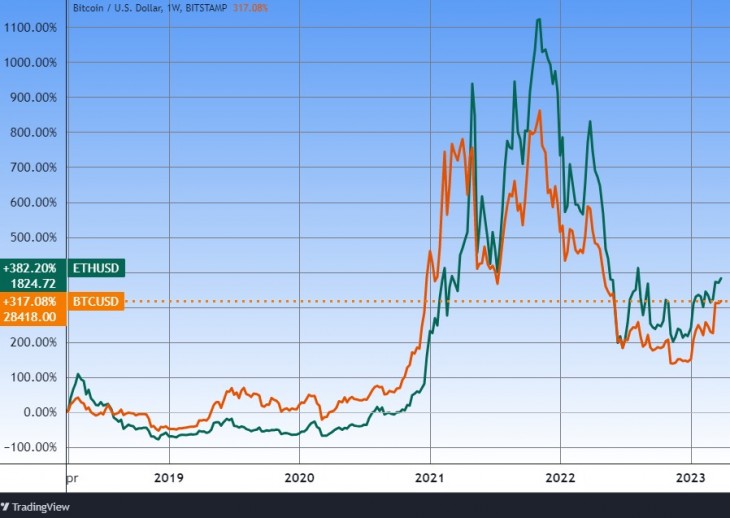 A bitcoin és az ether árfolyama hosszú távon. Forrás: Tradingview.com. További árfolyamok, grafikonok: Privátbankár Árfolyamkereső.