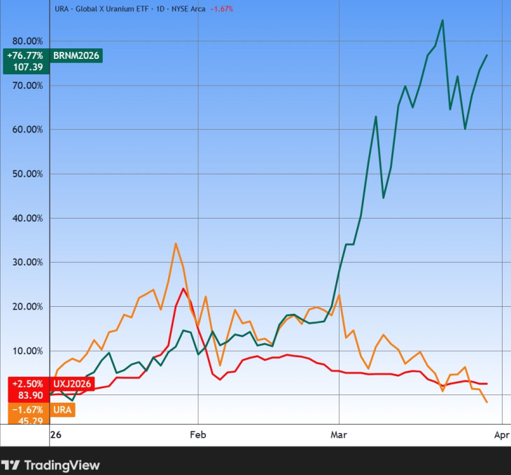 Az urán (UX), az uránbánya-részvényeket tartó Global X Uranium ETF (URA) és a Brent típusú olaj árfolyama az idén. Forrás: Tradingview.com. További árfolyamok, grafikonok: Privátbankár Árfolyamkereső.