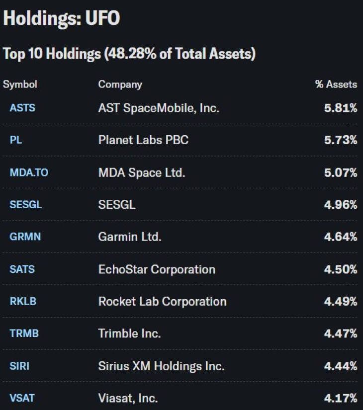 Az UFO legnagyobb befektetései. Forrás: Yahoo Finance