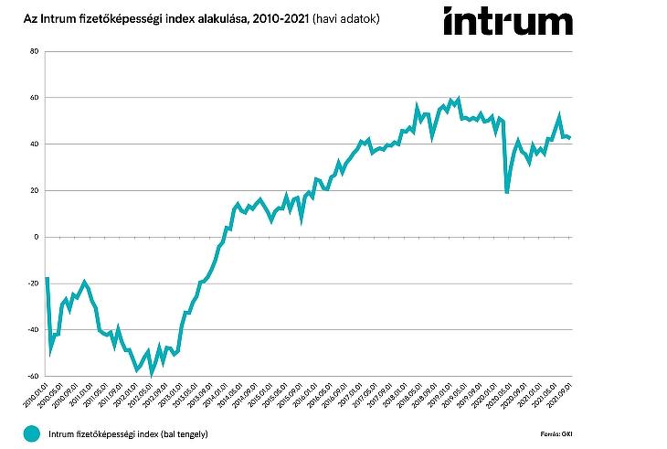 Az Intrum fizetőképességi index alakulása, 2010-2021 (havi adatok)