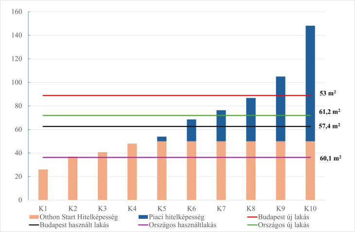 Az ábra a KSH által mért, 2025. 1. negyedévi lakásárak alapján készült