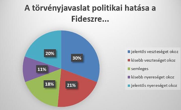 Óriási a rabszolgatörvény elutasítása – még a Fidesznek is kárt okozhat 