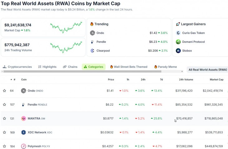 A legnagyobb kapitalizációjú RWA-érmék. Forrás: Coingecko.com  