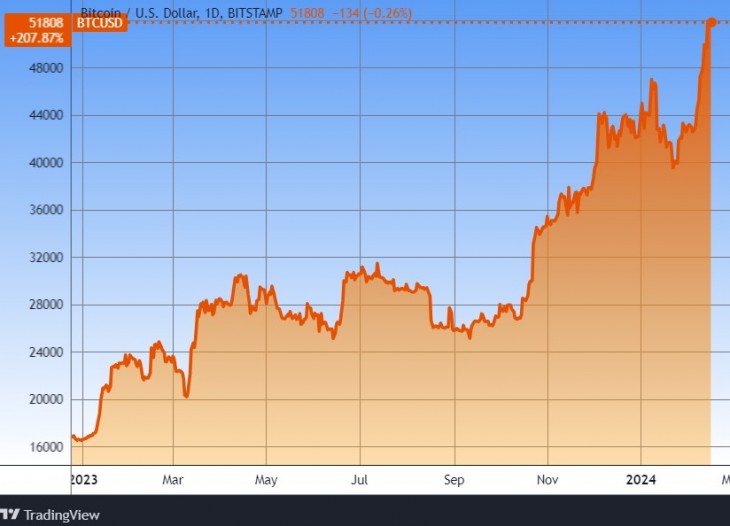 A bitcoin árfolyama. Forrás: Tradingview.com. További árfolyamok, grafikonok: Privátbankár Árfolyamkereső.