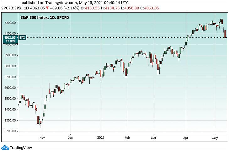 Az S&P 500 amerikai részvényindex (Tradingview.com)