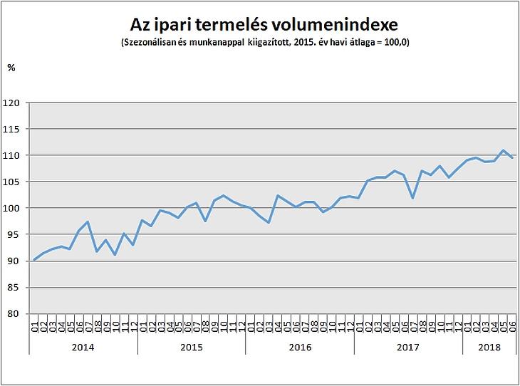 Kifogyott a szufla a magyar iparból