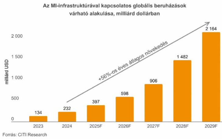 A mesterségesintelligencia-beruházások várható értéke