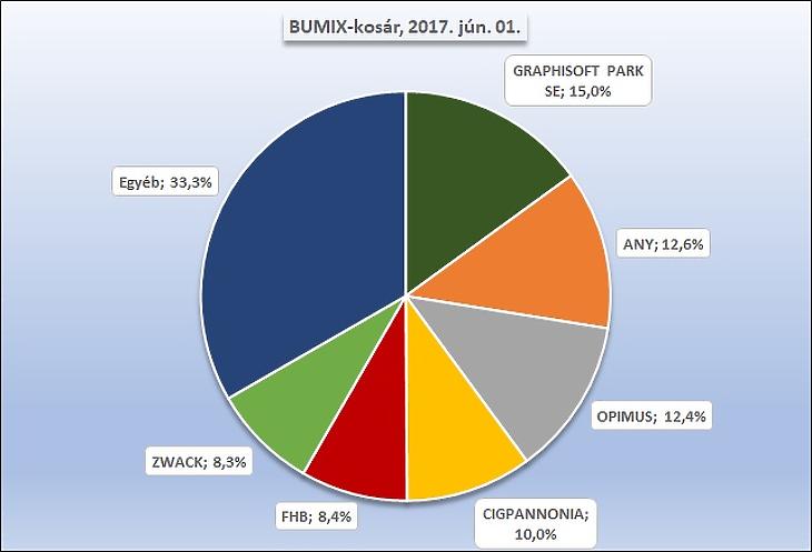 BUMIX: népnemzeti tőzsdeindex, vagy kedvencek temetője?